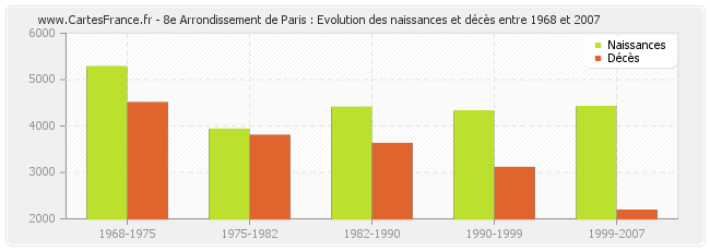 8e Arrondissement de Paris : Evolution des naissances et décès entre 1968 et 2007